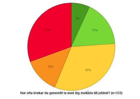 Hur vanligt är matlåda? 36% av befolkningen tar med sig matlåda till jobbet varje dag. 17% frekvent 3-4 dagar varje vecka.