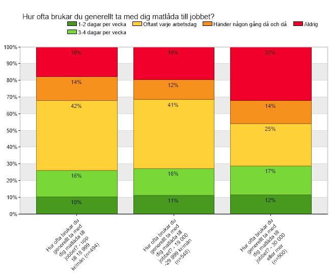 Frekvens barnfamilj vs Icke-barnfamilj och inkomst Kvinnorna tar med sig matlåda i större utsträckning än männen 40% i jämförelse med 31% för männen.