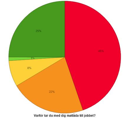 Varför man tar med sig matlåda