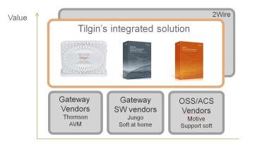 Tilgins nisch är den del av marknaden som bygger på avancerad mjukvara och nästa generations bredbandsanslutning, som fiber, Ethernet och VDSL2.