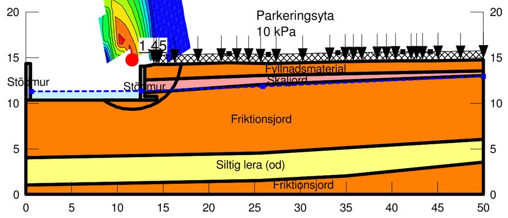 Stabilitetsanalys för området visar att lägsta säkerhetsfaktorn mot brott för den beräknade sektionen är ca Fᵩ=1,4, se Figur 2.