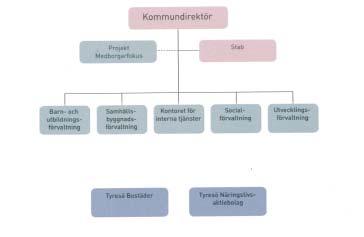 Omorganisationen är resultatet av en översyn av både kommunövergripande styrprocess och kommunledningsstruktur. Den nya styrprocessen och organisationen är beslutad av kommunfullmäktige 2011-04-14.