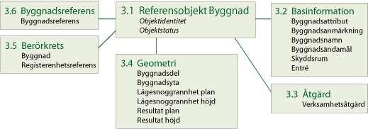 LANTMÄTERIET 2016-04-19 2 (7) Hitta byggnad Byggnad kan sökas fram med hjälp av geometrier eller registerenhet.