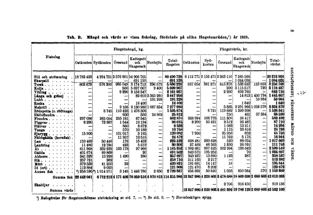 Tab. B. Mängd och värde av vissa fiskslag, fördelade på olika fångstområden, 1 ) år 1919.