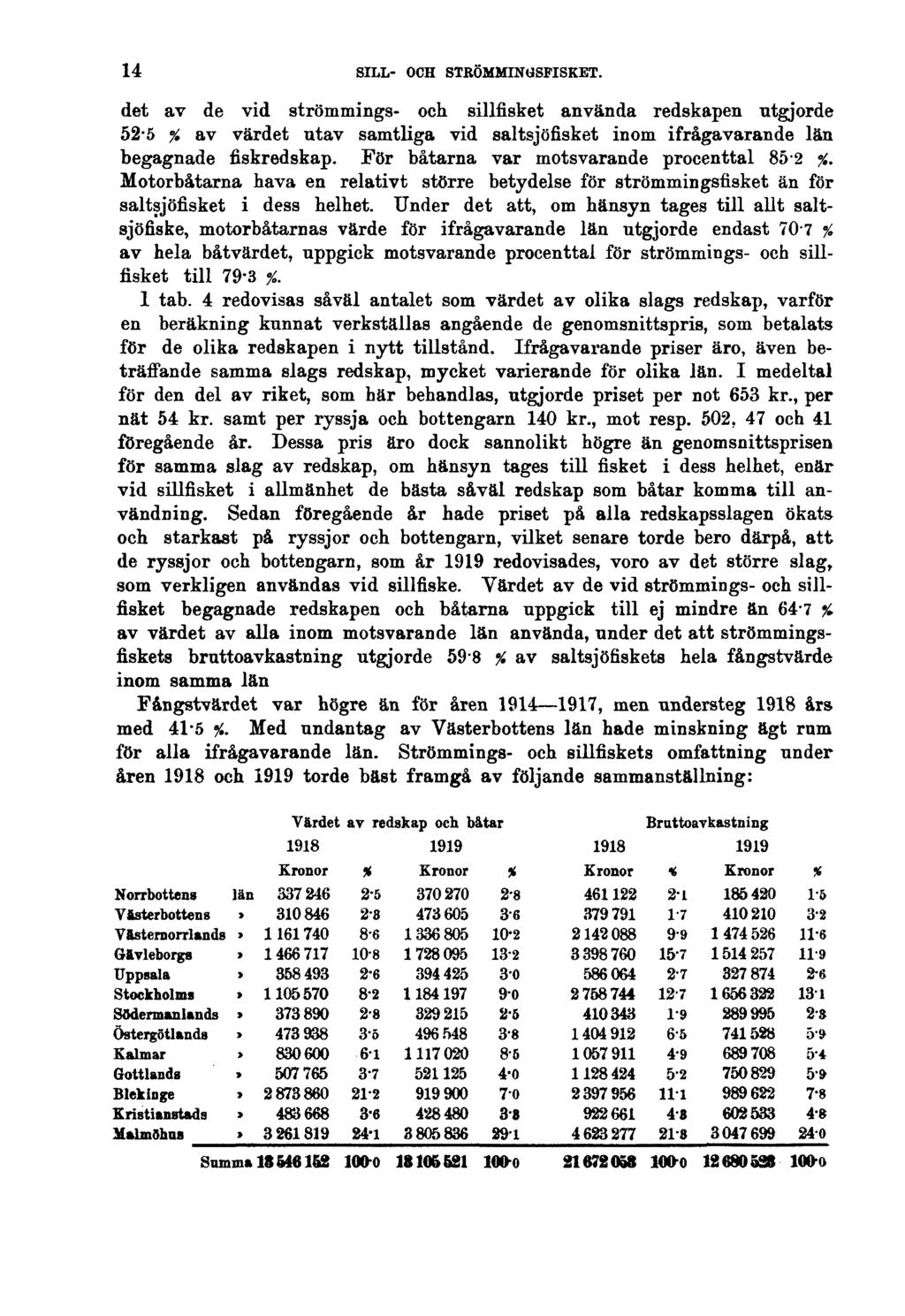 14 SILL- OCH STRÖMMINGSFISKET. det av de vid strömmings- och sillfisket använda redskapen utgjorde 52-5 % av värdet utav samtliga vid saltsjöfisket inom ifrågavarande län begagnade fiskredskap.