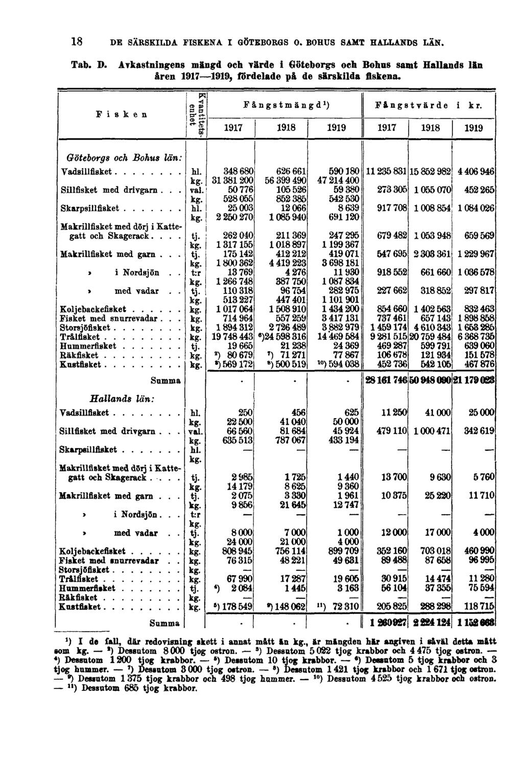 18 DE SÄRSKILDA FISKENA I GÖTEBORGS O. BOHUS SAMT HALLANDS LÄN. Tab. D. Avkastningens mängd och värde i Göteborgs och Bohus samt Hallands län åren 1917 1919, fördelade på de särskilda fiskena.