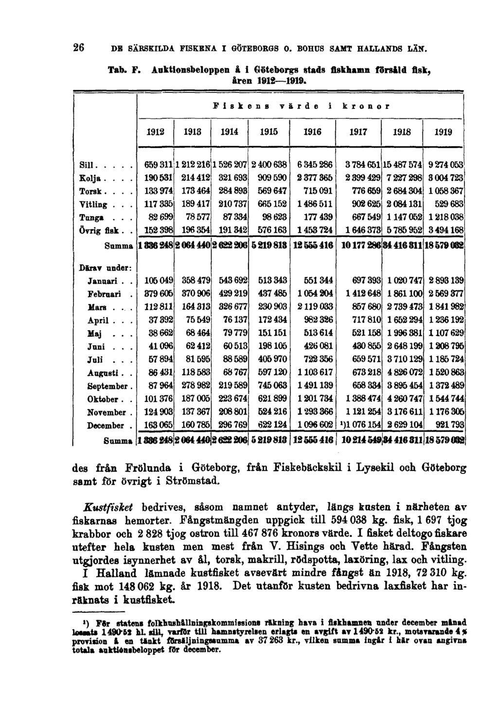 26 DE SÄRSKILDA FISKENA I GÖTEBORGS O. BOHUS SAMT HALLANDS LÄN. Tab. F. Auktionsbeloppen å i Göteborgs stads fiskhamn försåld fisk, åren 1912 1919.