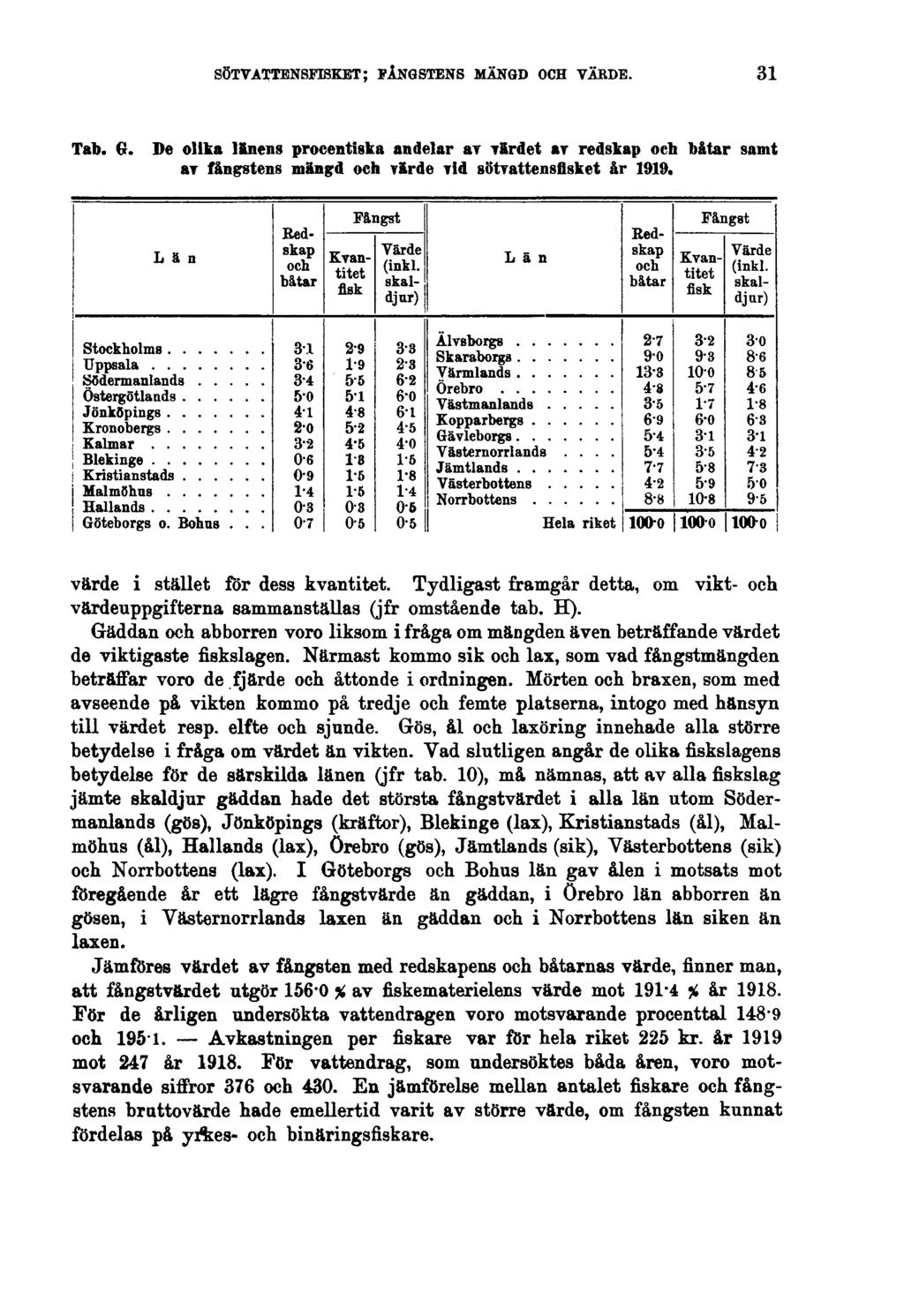 SÖTVATTENSFISKET; FÅNGSTENS MÄNGD OCH VÄRDE. 31 Tab. G. De olika länens procentiska andelar av värdet av redskap och båtar samt av fångstens mängd och värde vid sötvattensfisket år 1919.