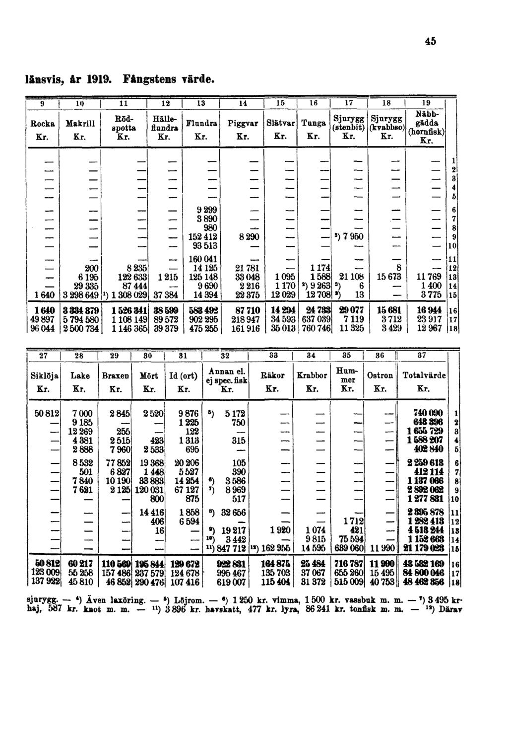 45 länsvis, år 1919. Fångstens värde. sjnrygg- 4) Även laxöring. 5) LOjrom. 6) 1 250 kr. vimma, 1 500 kr.