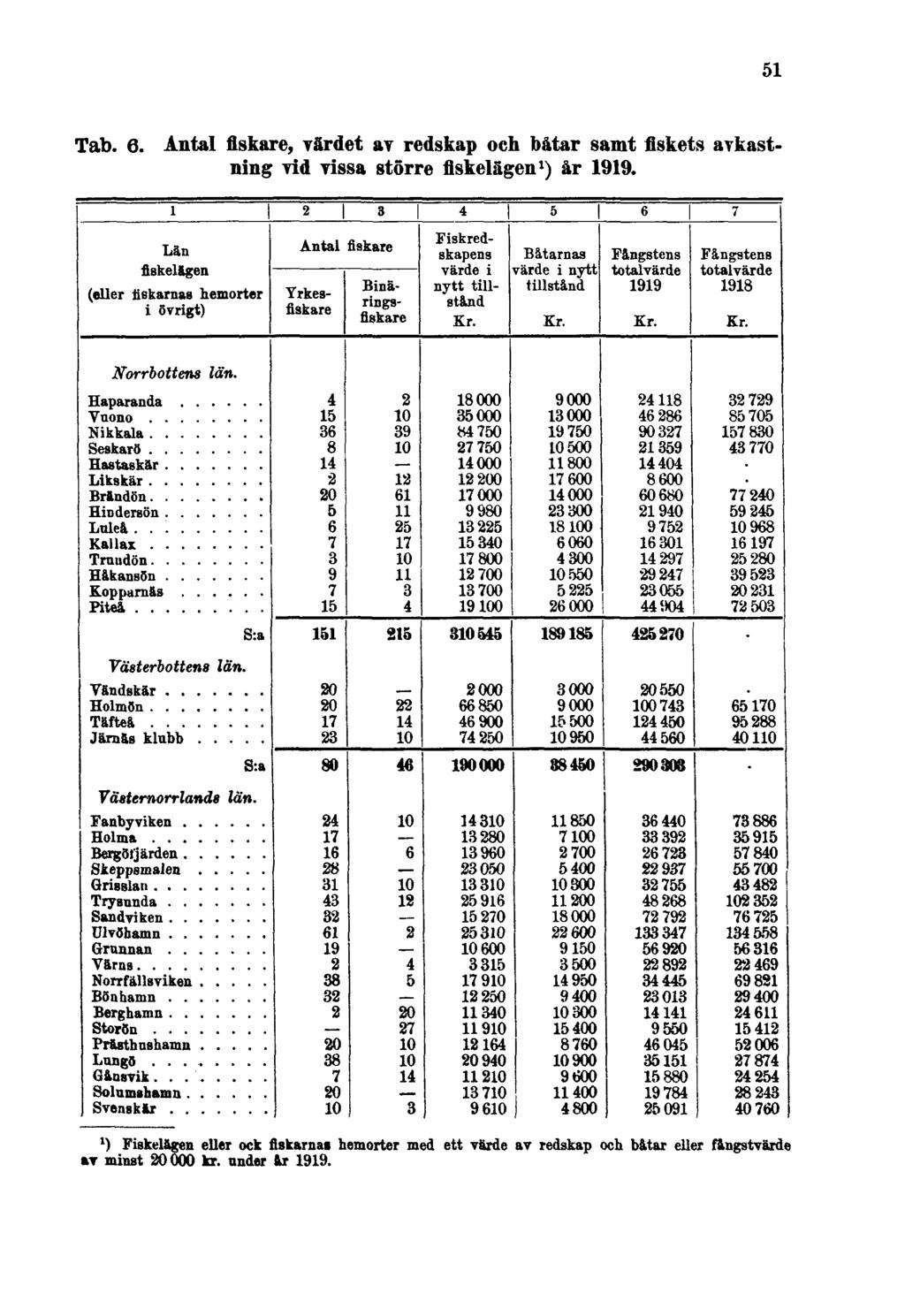 51 Tab. 6. Antal fiskare, värdet av redskap och båtar samt fiskets avkastning vid vissa större fiskelägen 1 ) år 1919.