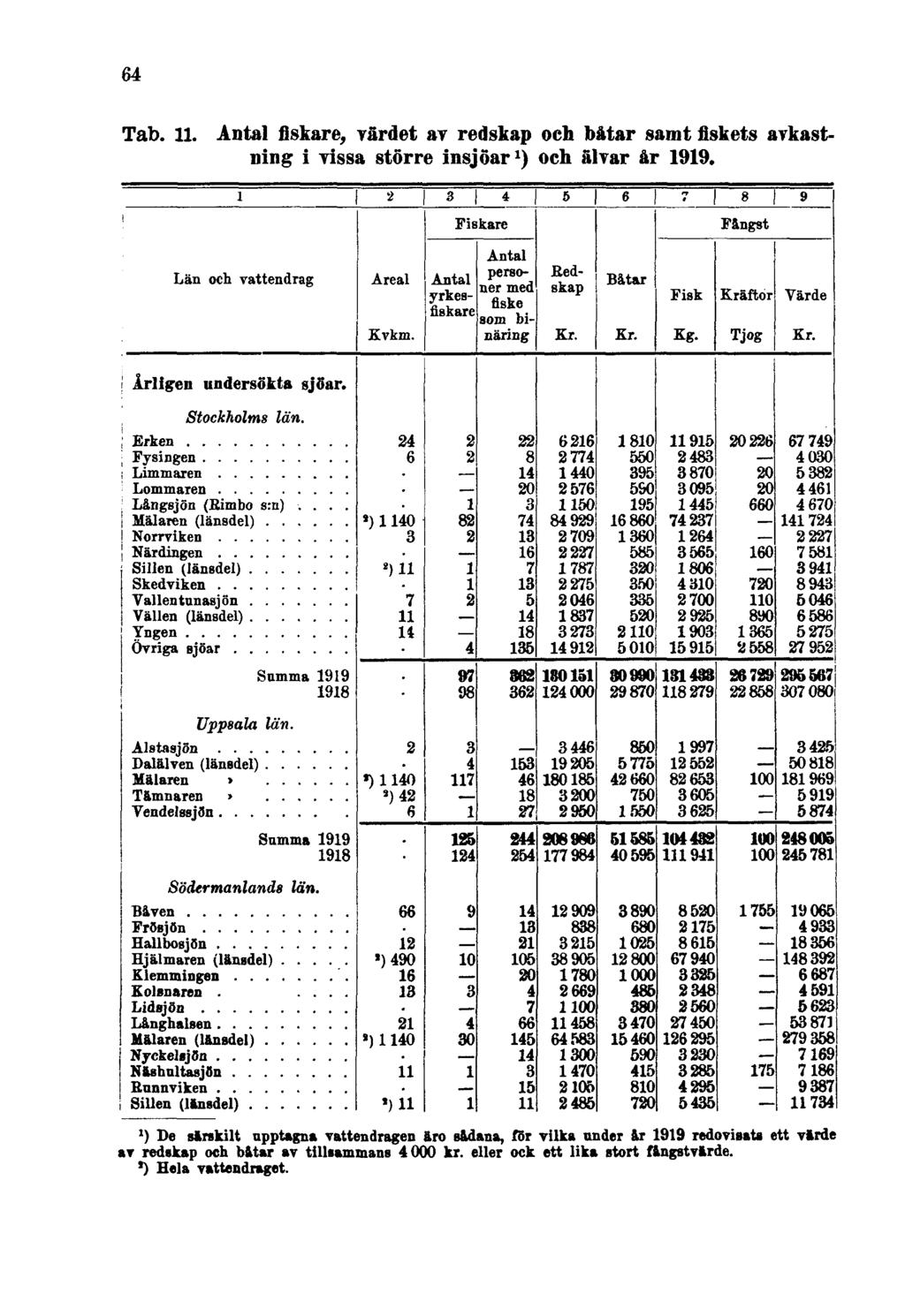 64 Tab. 11. Antal fiskare, värdet av redskap och båtar samt fiskets avkastning i vissa större insjöar 1 ) och älvar år 1919.