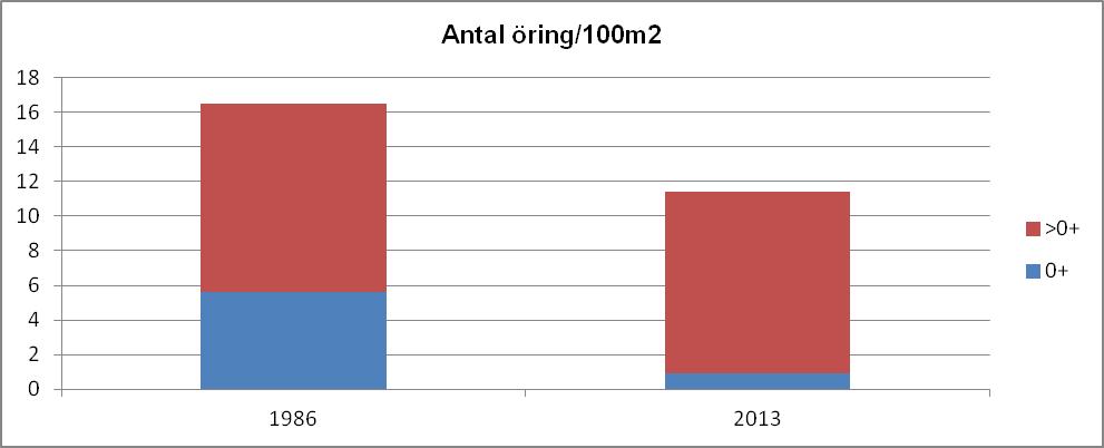 Säveån, Finnatorp 108 Göta älv Storleksfördelning 2013 Totalfångst Beräknat antal N/100m 2 Slut P-värde Öring 0+: 1 2,1 0,9 0,48* Öring>0+: 13 23,6 10,5 0,55* Kommentar: Otydliga