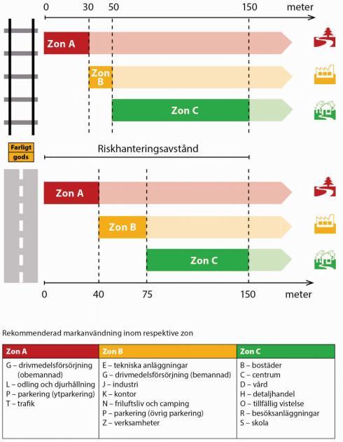 7 av 13 Figur 3. Rekommenderade skyddsavstånd mellan transportleder för farligt gods (väg och järnväg) och olika typer av markanvändning.