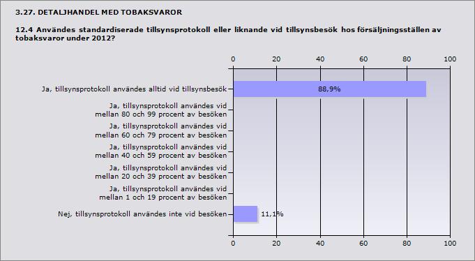 Procent Ja, tillsynsprotokoll användes alltid vid tillsynsbesök 88,9% 8 Ja, tillsynsprotokoll användes vid mellan 80 och 99 procent av besöken 0% 0 Ja, tillsynsprotokoll användes vid mellan 60 och 79