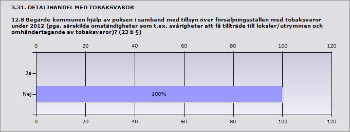 Procent Ja 0% 0 Nej 100% 9 ande 9 3.32. DETALJHANDEL MED TOBAKSVAROR 12.8.