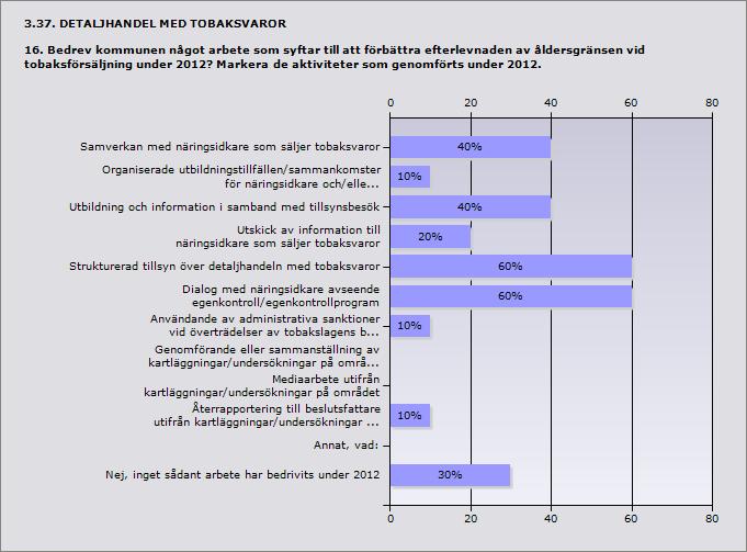 3.35. DETALJHANDEL MED TOBAKSVAROR 14.1. Hur bedömer kommunen att samverkan med polisen fungerar på detta område under 2012?