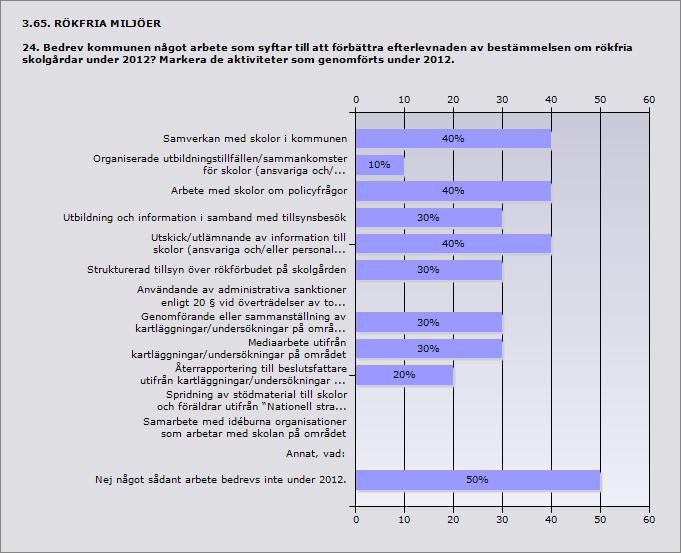 Procent Samverkan med skolor i kommunen 40% 4 Organiserade utbildningstillfällen/sammankomster för skolor (ansvariga 10% 1 och/eller skolpersonal) under 2012.