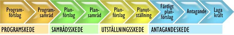 Syftet med planprogrammet är att ange förutsättningar för planarbetet, uttryca ommunens vilja och mål med planuppdraget samt att i ett tidigt sede ta del av berördas synpunter.