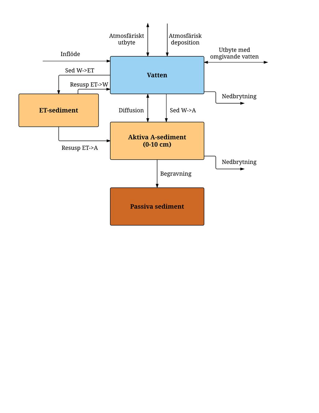 Flödesdynamiken av PCB i Oxundasjön och Rosersbergsviken antogs karakteriseras av processerna atmosfärisk deposition och avgång, sedimentation, resuspension, diffusion, biologisk nedbrytning,