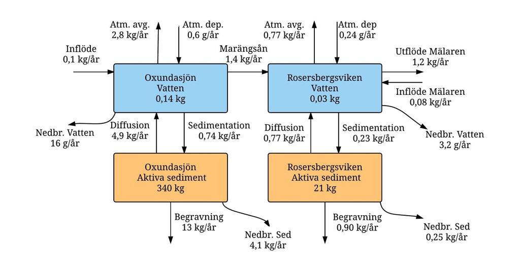 Figur 12 Modellerade massflöden av PCB tot till och från vatten och aktiva sediment i Oxundasjön och Rosersbergsviken. Baseras på att PCB 7 representerar 20% av PCB tot.