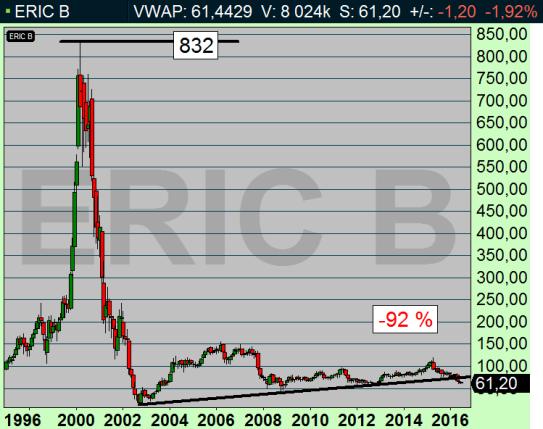 Den fråga investerarna ställer sig just nu är: Kommer bolaget att tjäna mer eller mindre om 5 år?