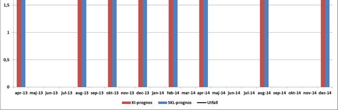 Diagram 2. Prognoser av BNP för år 2014 Procentuell förändring Anm.: Kalenderkorrigerad BNP.