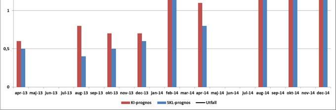 2014. I bedömningarna som gjordes 2013 trodde vi som regel på en ökning av antalet arbetade timmar med omkring ½ procent; i själva verket blev ökningen drygt tre gånger så stor.