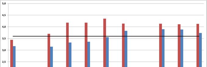 Diagram 6. Prognoser av skatteunderlaget för år 2014 Procentuell förändring Anm.: Skatteunderlaget justerat för regeländringar. Källor: Konjunkturinstitutet samt Sveriges Kommuner och Landsting.