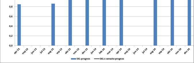 I diagram 7 framgår att i de fyra första bedömningarna underskattades skattunderlagets reala utveckling. I de fyra senaste prognoserna skedde däremot en överskattning.