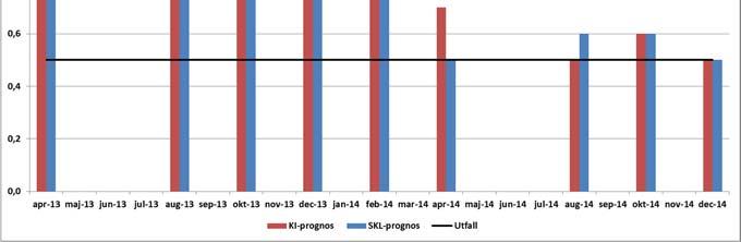 Diagram 8. Prognoser av KPIF för år 2014 Procentuell förändring Källor: Konjunkturinstitutet samt Sveriges Kommuner och Landsting.