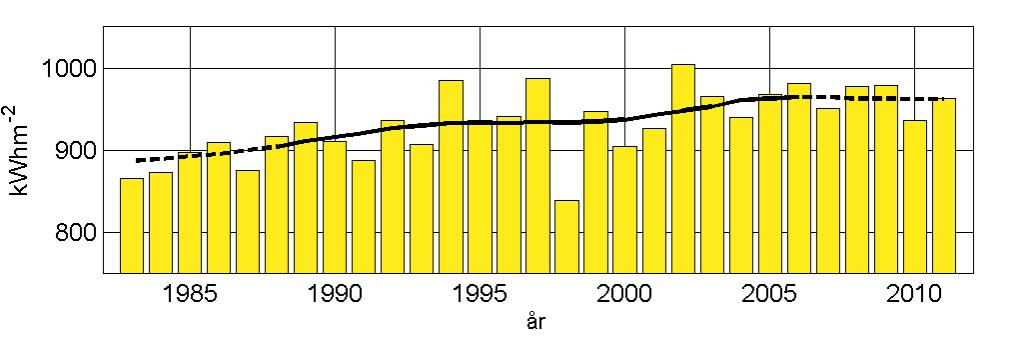 Globalstrålningen i Sverige 1983-2011 Ackumulerad globalstrålning för hela år sedan 1983 för åtta stationer i Sverige (Kiruna, Luleå, Umeå,