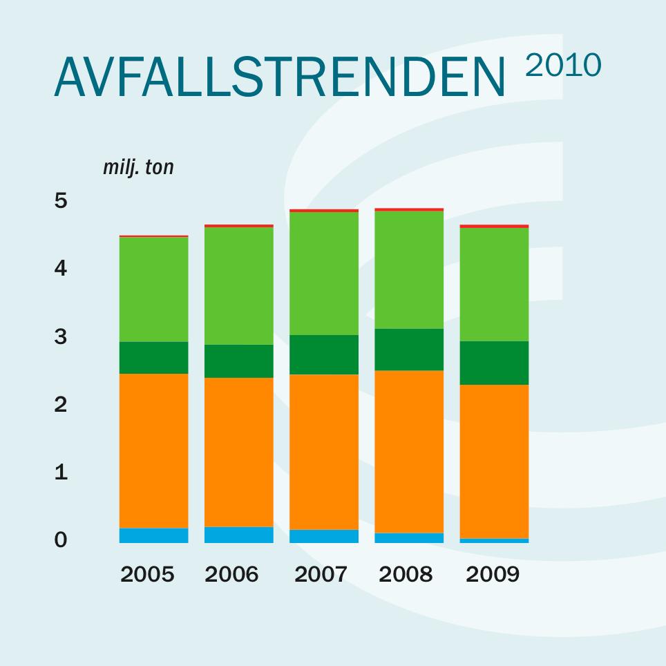 Avfall Sverige samlar in statistik från kommuner och alla behandlingsanläggningar via Avfall Web.