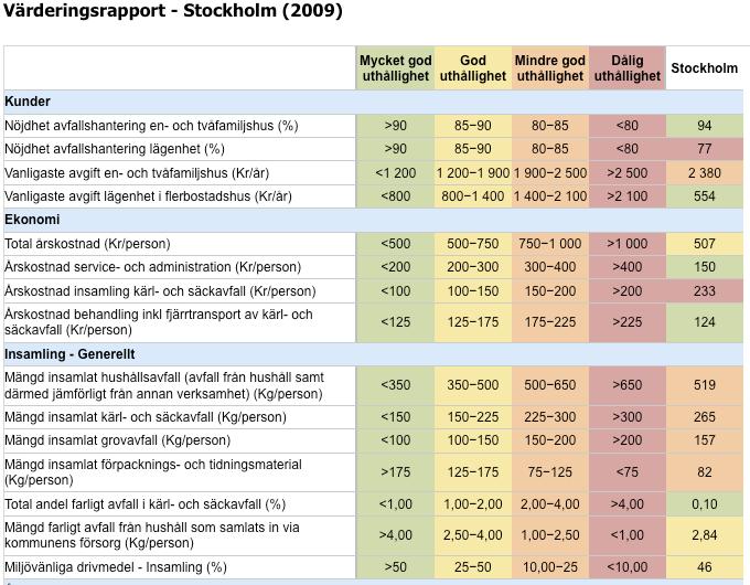 FUNKTIONER Många användningsområden internt på kommundelen för benchmarking, planering och uppföljning: - Trendrapport - Värderingsrapport - Kommunal avfallsplan - Årsredovisning På