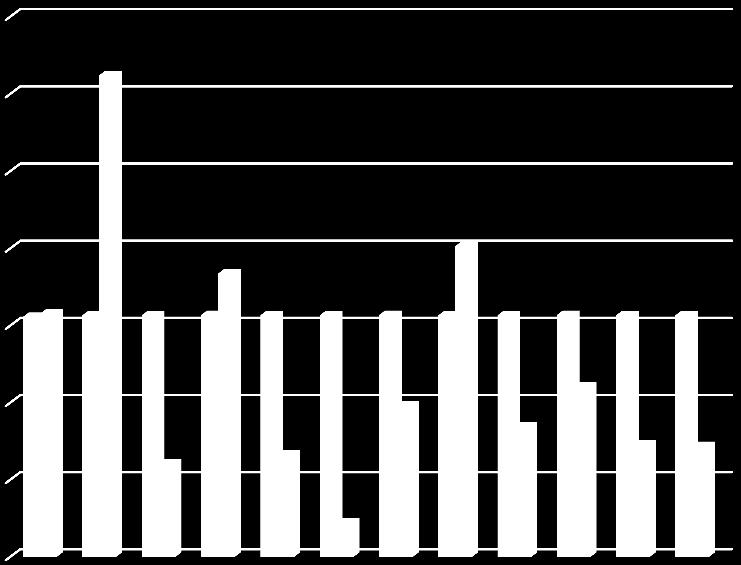 HVB Vuxna missbruk Kostnader HVB Vuxna HVB VUXNA ÅR 2014-2016 350 000 BUDGET REDOVISAT 300 000 250 000 2 632 200 000