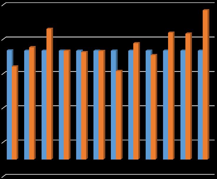 Försörjningsstöd 900 000,00 Kostnader Försörjningsstöd 2016 FÖRSÖRJNINGSSTÖD ÅR 2014-2016 BUDGET REDOVISAT 700 000,00 8 200 500