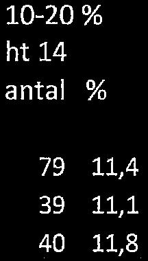 10-20 % Frånvarograd ht 14 Antal elever ht 16