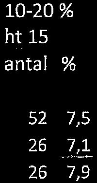 1-6:398 39 11,1 Flickor 1-6: 326 40 11,8 10-20 %