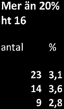 F-6 10-20 % htl6 antal % 78 47 31 10,8 11,8 9,5