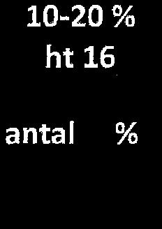 Frånvarograd Antal elever ht 16: Samtliga elever