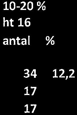 Mer än 20 % ht 14 antal % Mer än 20 % ht 15 antal