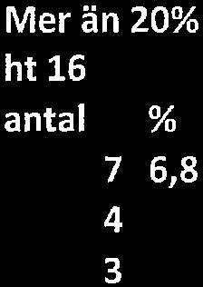 % antal antal % antal % Samtliga elever: 103 i7 22 9 10, 5 9