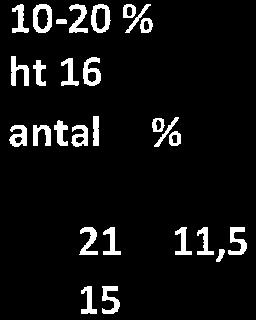 11,5 Mer än ht 14 antal o o o 20% % Mer än ht 15 antal 4 3 l
