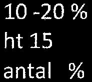 Flickor: 43 10 20% ht 14 antal % 6 6,1 2 4 ht 15 antal % 4 l 3