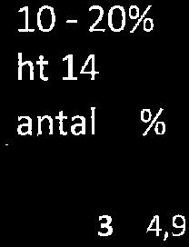 Det finns i statistiken på Infomentor 5 elever med frånvaro