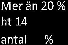 elever: 69 Pojkar: 40 Flickor: 29 10-20% ht 14 antal 3 % 4,9