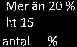 än ht 14 antal o o 20% % Mer än ht 15 antal o o o 20% % Mer än