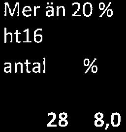 Kastanjeskolan 10-20 %