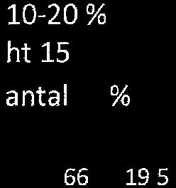 htl6 Ht 14 antal % antal %