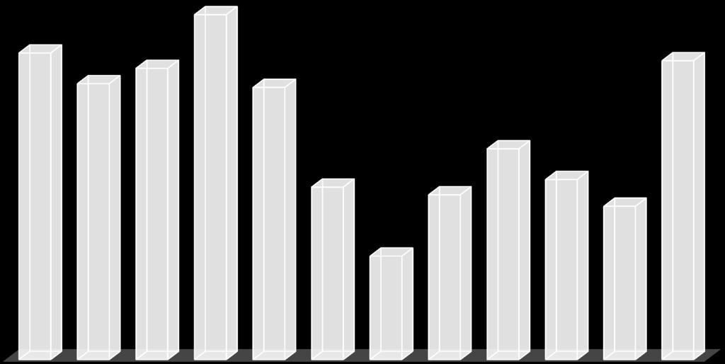 Sjukfrånvaro 2016 6,1 % 9,0% 8,0% 7,2% 7,6% 7,1% 7,8% 5,5% 4,5% 4,3% 4,7% 4,0% 2,7%