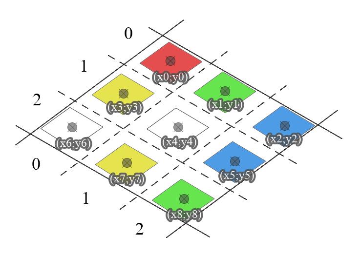 området i bilden delas i nio lika stora områden så formen liknar en sida på kuben. Varje område där en etikett bör finnas indexeras med rad och kolumn.
